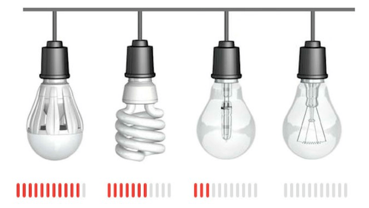 Elektrības taupīšana ar dažāda veida lampām